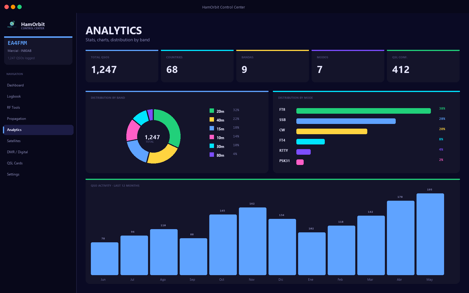 Analytics & awards